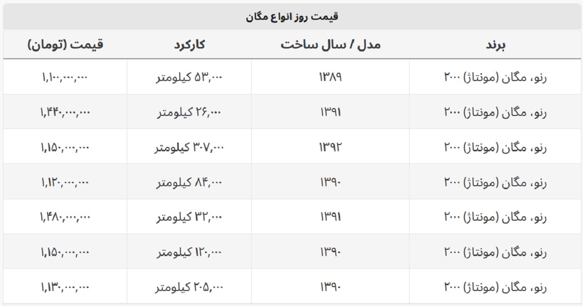 رنو مگان ۱ میلیارد و ۴۸۰ میلیون قیمت خورد + جدول قیمت