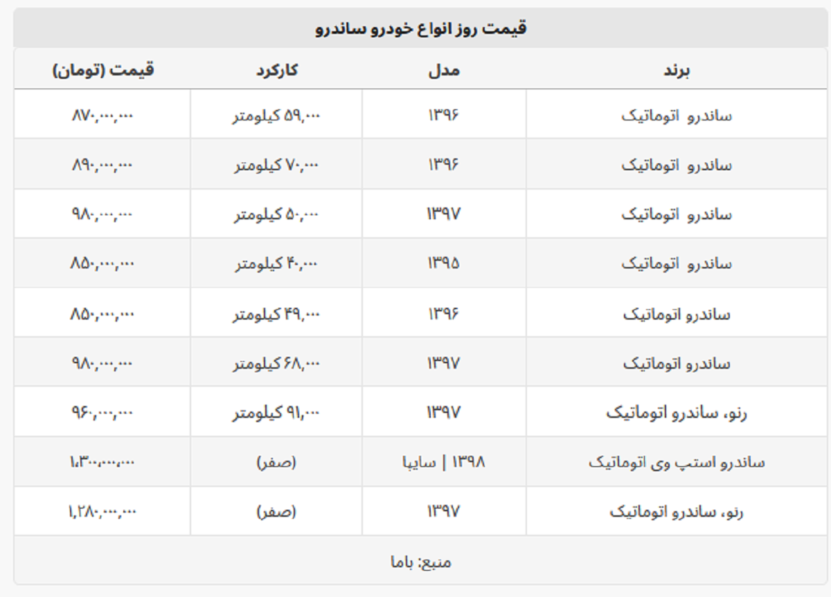 ساندرو اتوماتیک چند؟ + جدول قیمت کامل