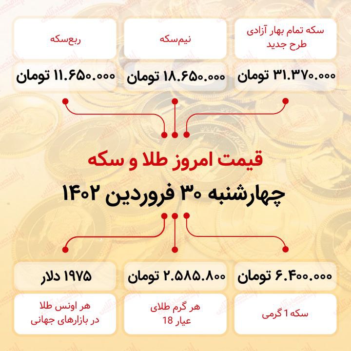 سکه به ۳۱ میلیون ۳۷۰ هزار تومان رسید ( سی ام فروردین ماه ۱۴۰۲)