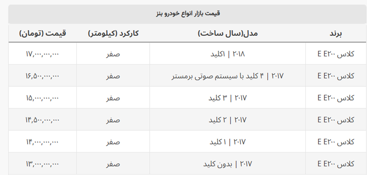 رشد نیم میلیاردی قیمت خودروهای بنز در یک هفته + جدول