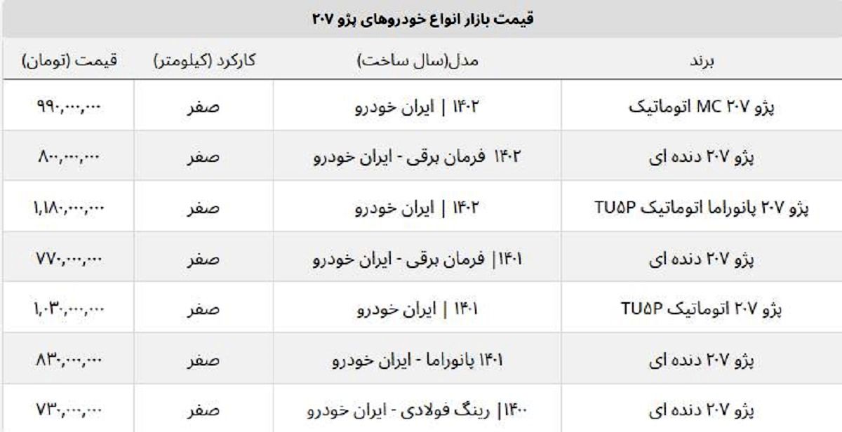 سقوط قیمت خودروهای پژو ۲۰۷ / خریداران این مدل ۵۰ میلیون ضرر کردند