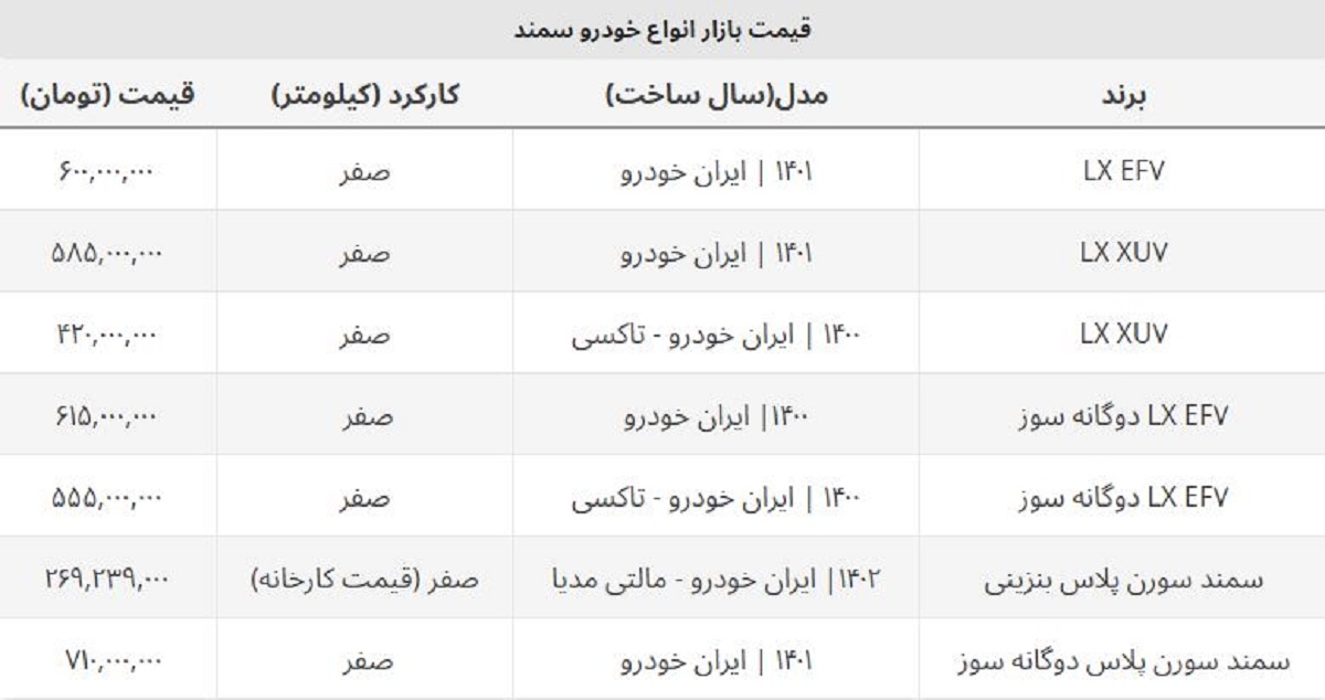 سمند دوگانه سوز و بنزینی در بازار آزاد چند قیمت خورد؟ / این مدل سمند ۲۵ میلیون ارزان شد