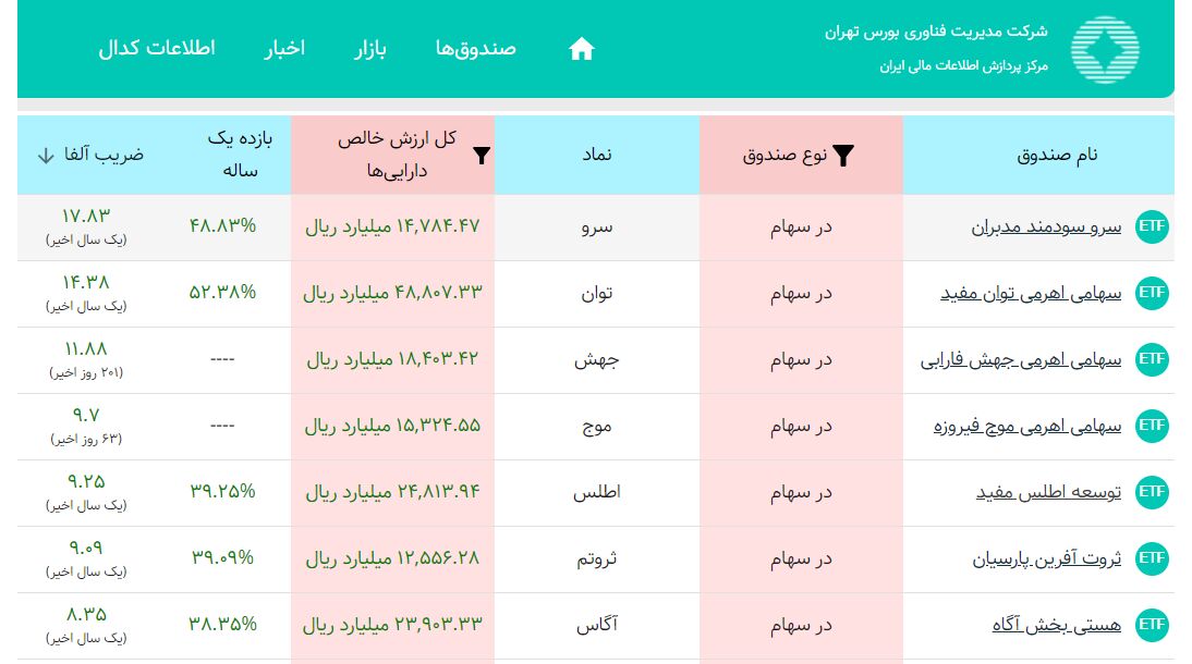 مقایسه بازدهی یکساله صندوق‌های سهامی و اهرمی