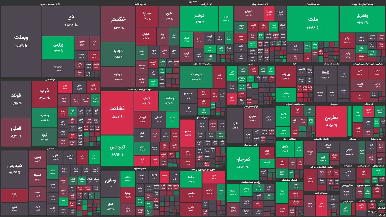 شاخص کل در مسیر اصلاح!