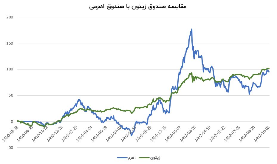 چگونه یک صندوق مختلط بازدهی بالاتری از صندوق‌های اهرمی کسب کرد؟