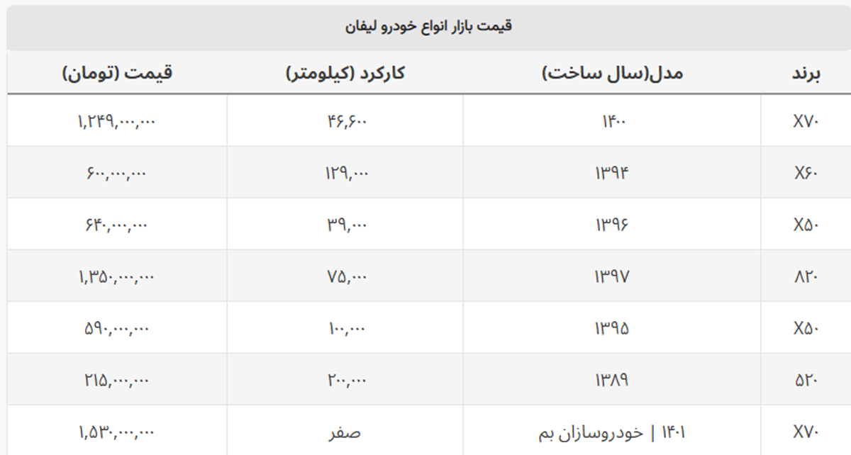 لیفان X۶۰ در بازار ۶۰۰ میلیون تومان شد + جدول قیمت