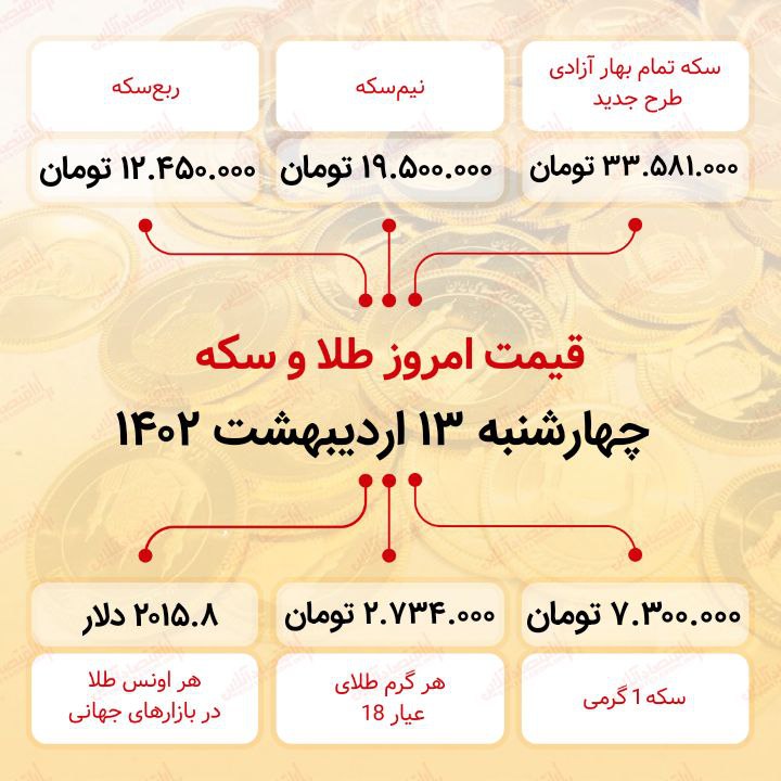 سکه به ۳۳ میلیون ۵۸۱ هزار تومان رسید (سیزدهم اردیبهشت ماه ۱۴۰۲)