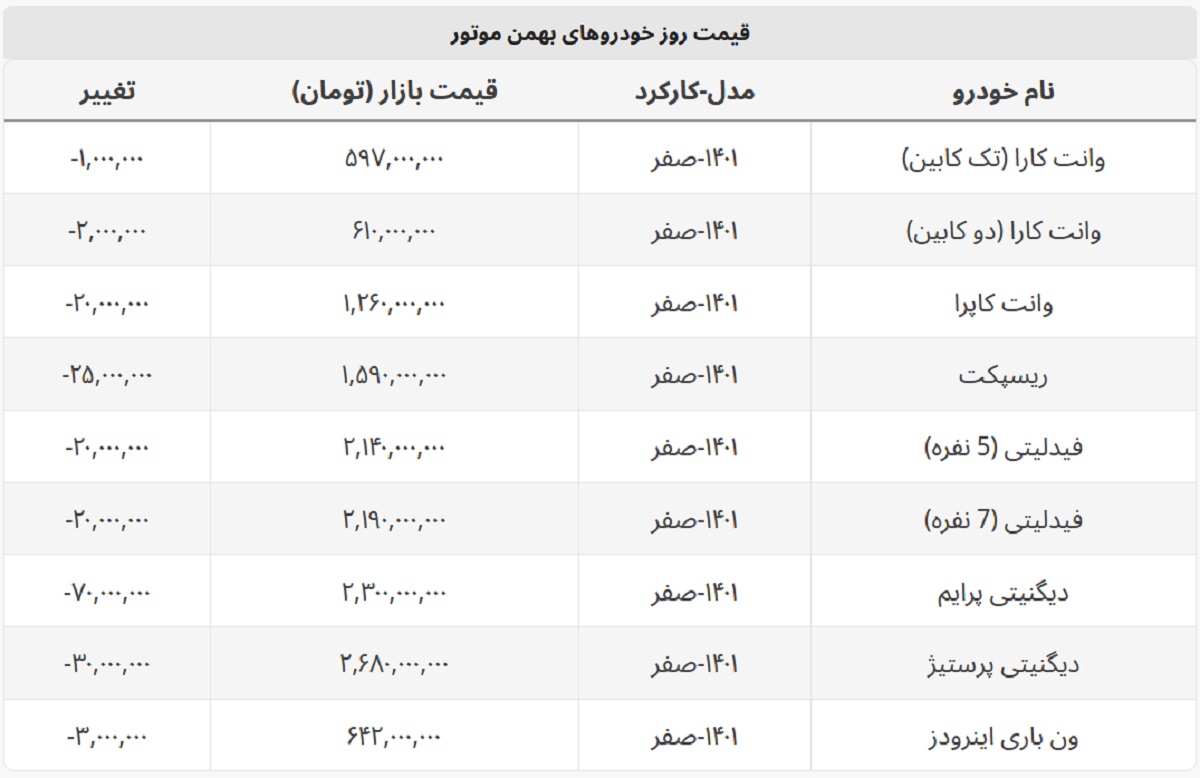 این خودرو ۷۰ میلیون ارزان شد + قیمت محصولات بهمن موتور