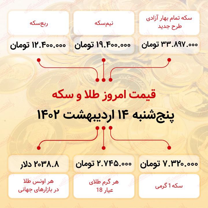 سکه به ۳۳ میلیون ۸۹۷ هزار تومان رسید (چهاردهم اردیبهشت ماه ۱۴۰۲)