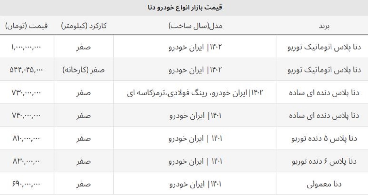 سقوط ناگهانی قیمت دنا صفر / خریداران این مدل ۱۰۰ میلیون ضرر کردند!