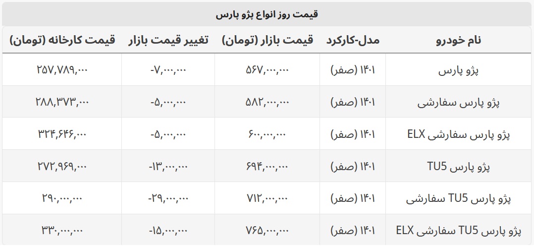 پژو پارس امروز چند؟ + جدول قیمت کارخانه و بازار