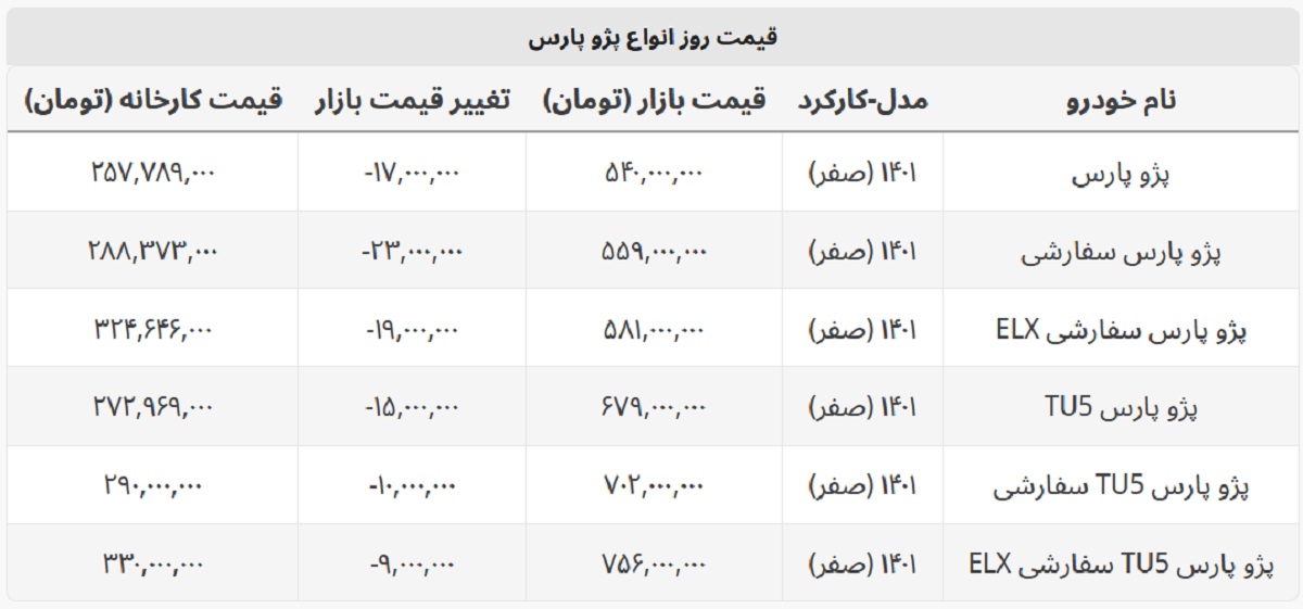 پژو پارس ۵۴۰ میلیون شد + لیست قیمت کامل