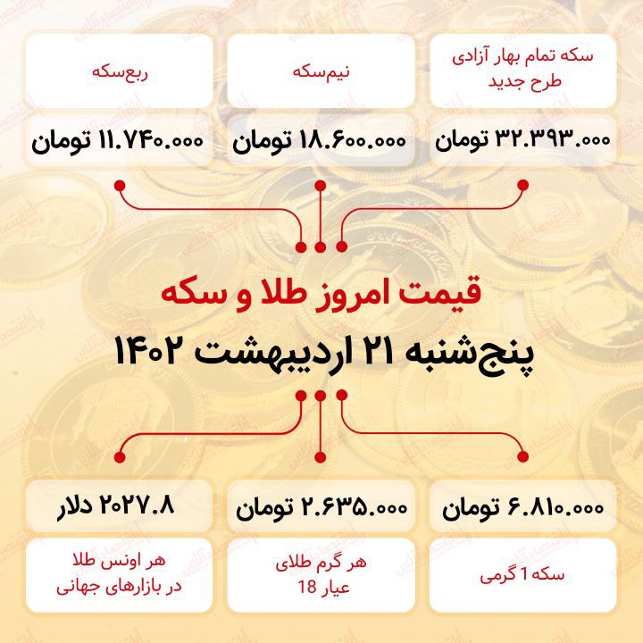 سکه به ۳۲ میلیون ۳۹۳ هزار تومان رسید (بیست و یکم اردیبهشت ماه ۱۴۰۲)