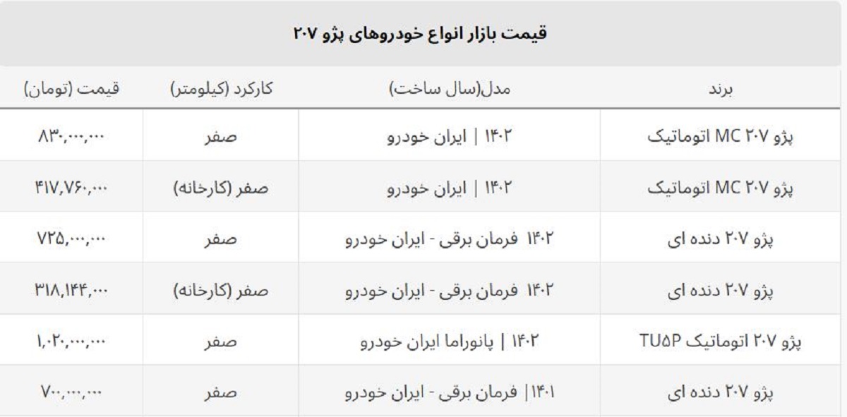 خریداران پژو ۲۰۷ در یک هفته ۱۱۰ میلیون ضرر کردند + جدول قیمت