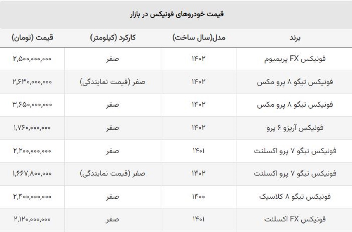 سقوط قیمت فونیکس مدیران خودرو / ضرر نیم میلیاردی خریداران تیگو ۸