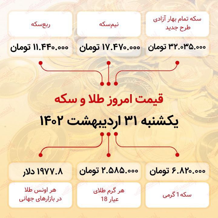 سکه به ۳۲ میلیون ۳۵ هزار تومان رسید (سی و یکم اردیبهشت ماه ۱۴۰۲)