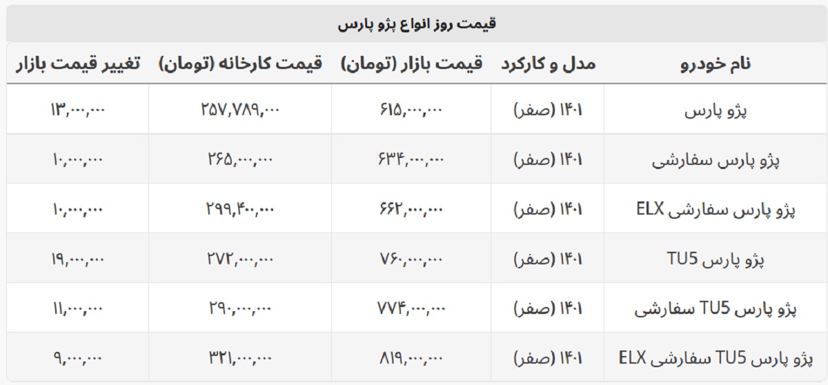 پژو پارس ۱۹ میلیون گران شد + جدول قیمت