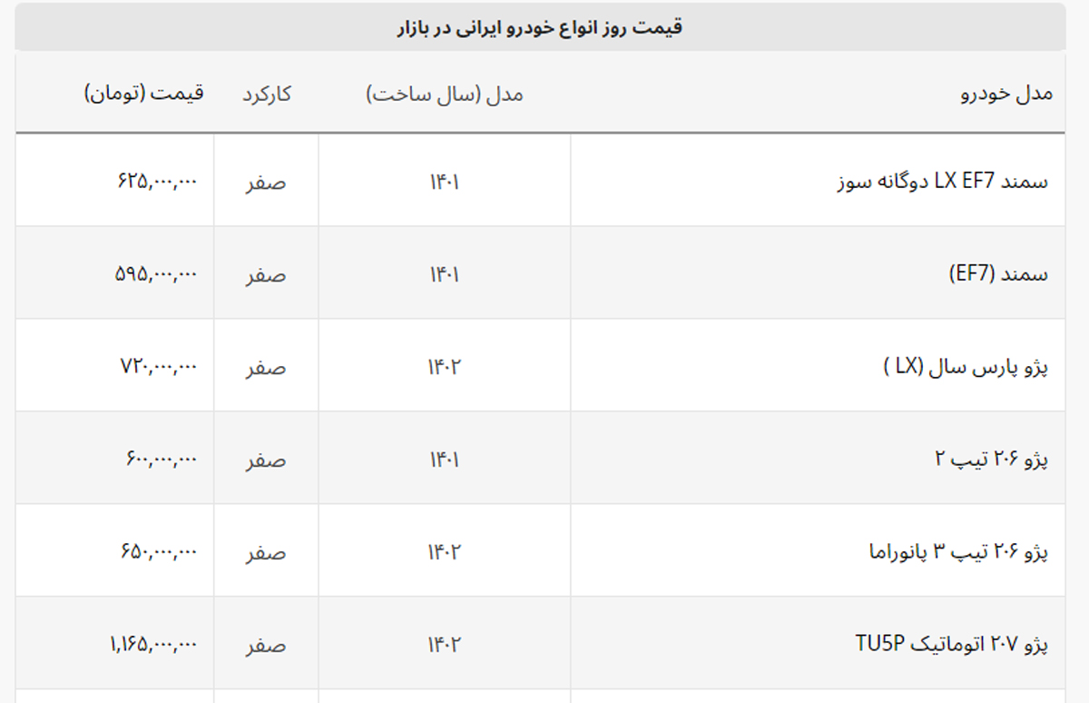 گران ترین ۲۰۷ بازار در صدر ریزش قیمت ها + لیست خودروهای ایرانی