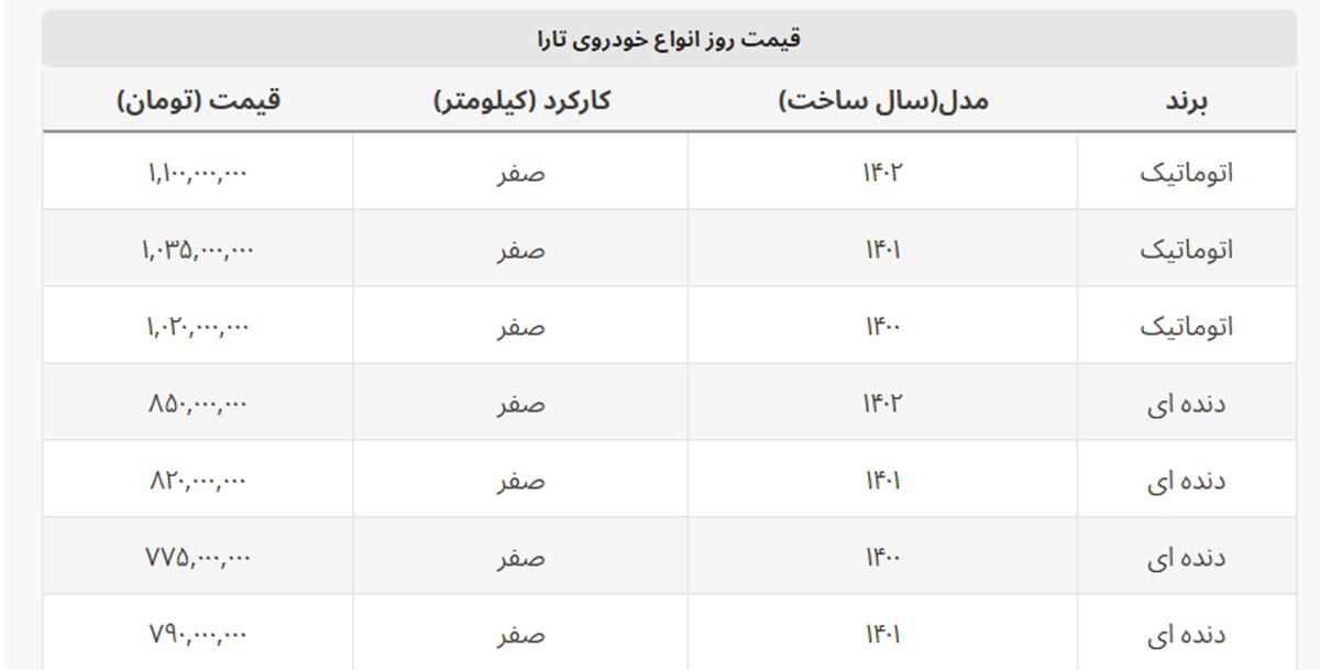 ریزش ۳۰ میلیونی قیمت تارا در ۲۴ ساعت! + جدول