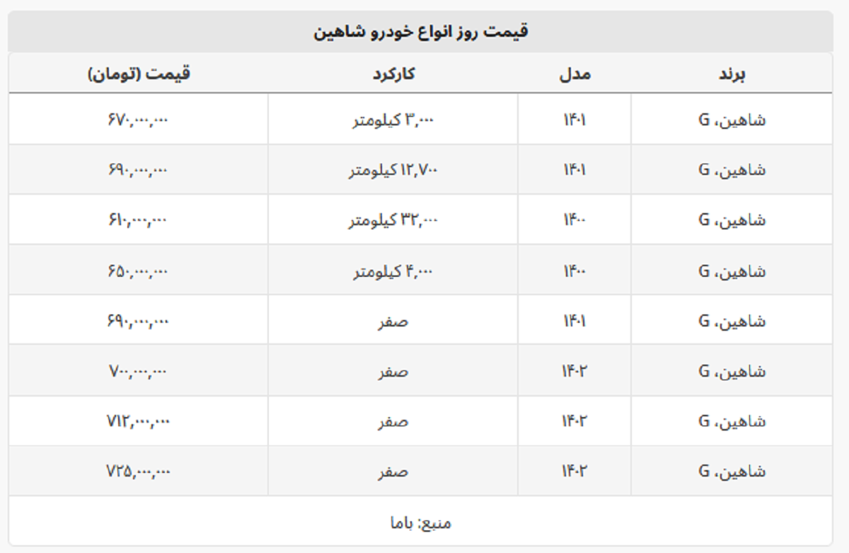 شاهین صفر ۶۹۰  میلیون تومان قیمت خورد + جدول قیمت صفر و کارکرده