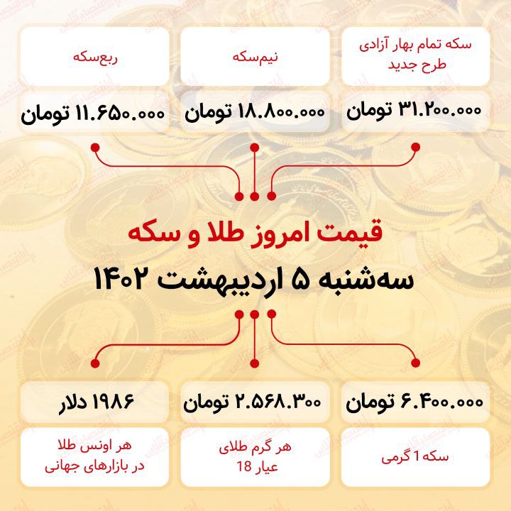 سکه به ۳۱ میلیون ۲۰۰ هزار تومان رسید (چهارم اردیبهشت ماه ۱۴۰۲)