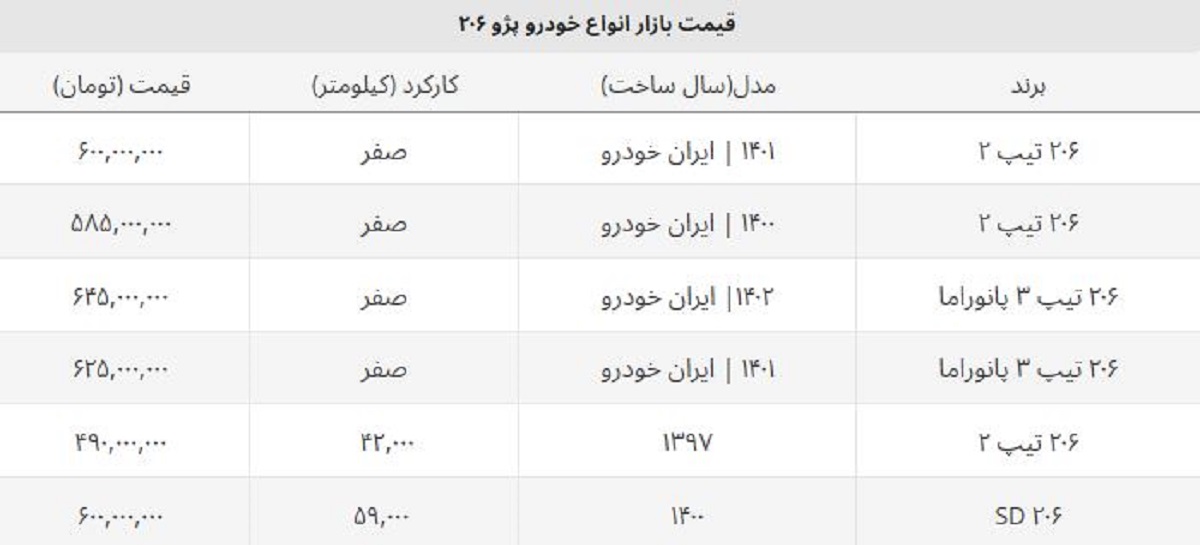 قیمت ۲۰۶ تیپ ۲ صفر امروز چند؟ + جدول