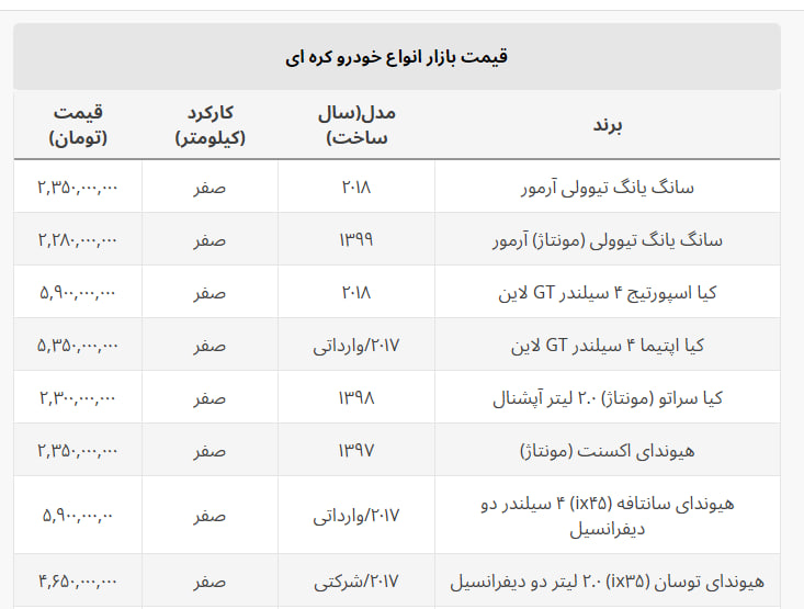 سقوط قیمت روز خودروهای کره ای در بازار آزاد / خریداران کدام ماشین ضرر کردند؟