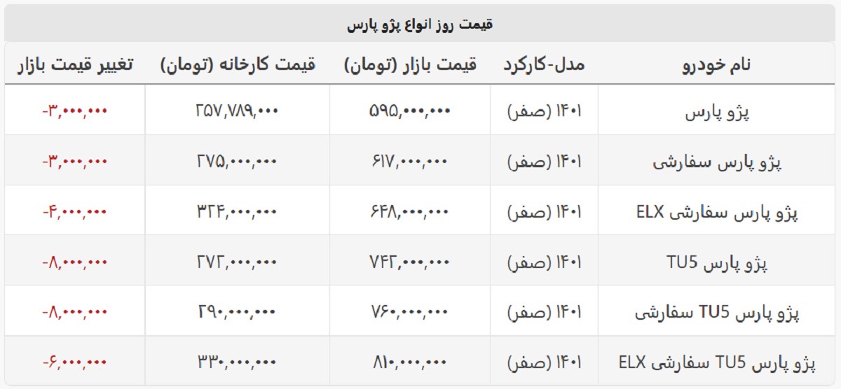 همه مدل های پژو پارس ارزان شد + جدول قیمت بازار و کارخانه