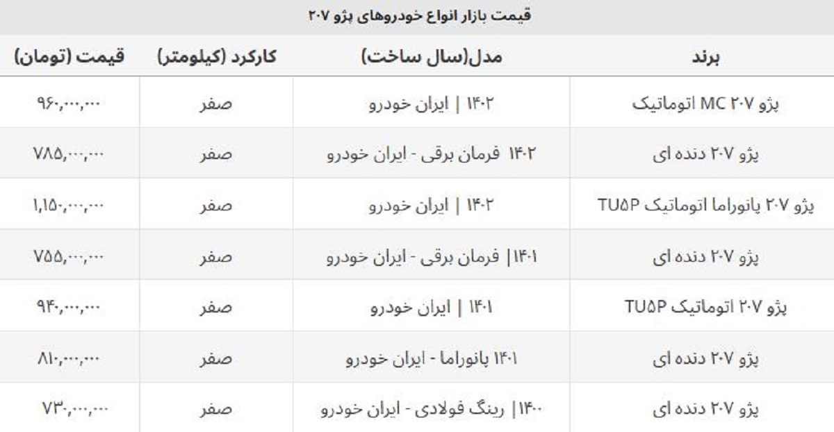 ریزش قیمت پژو ۲۰۷ صفر ۱۴۰۲ / این مدل ۸۰ میلیون ارزان شد