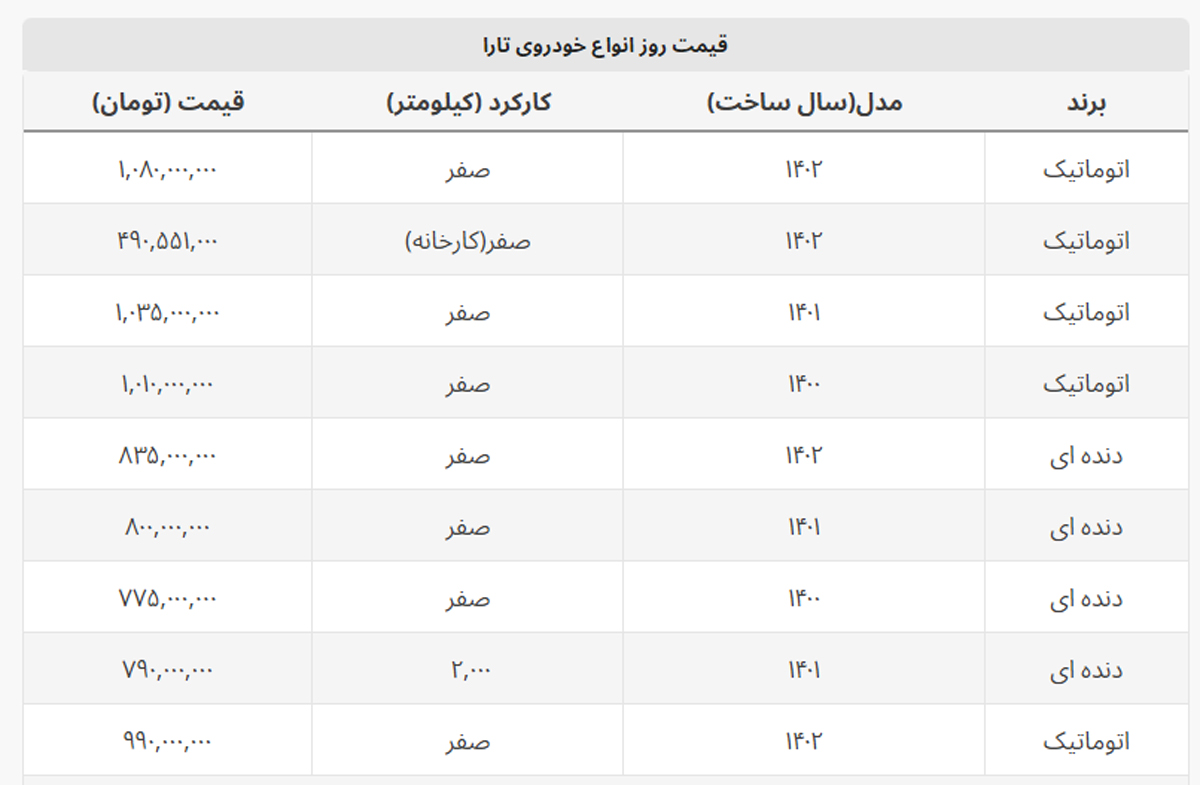 قیمت بازار آزاد ۵۰۰ میلیون تومان بیشتر از کارخانه! + جدول قیمت تارا