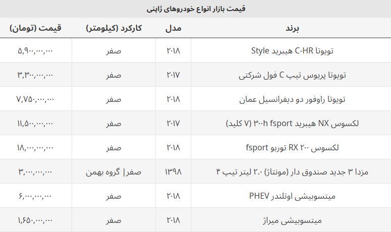 قیمت خودروهای ژاپنی وارداتی پرواز کرد / شاسی بلند پرطرفدار یک روزه ۸۰۰ میلیون گران شد!