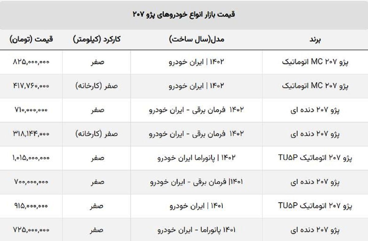 ریزش سنگین پژو ۲۰۷ صفر / این مدل ۱۶۵ میلیون تومان ارزان شد