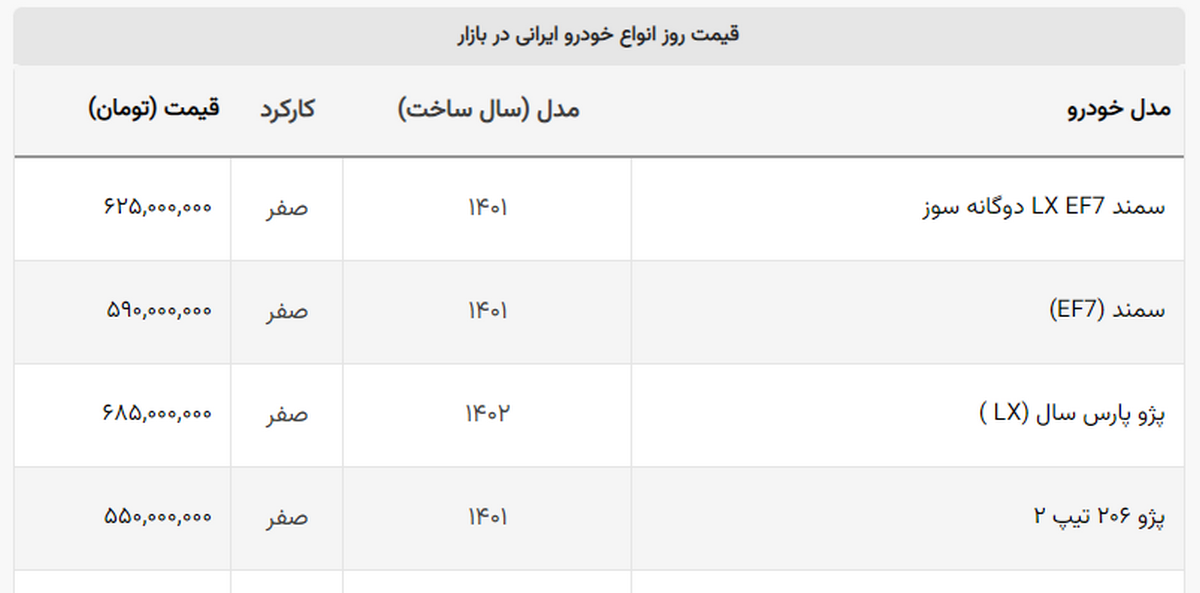 کاهش قیمت پرفروش های ایران خودرو و سایپا در بازار آزاد