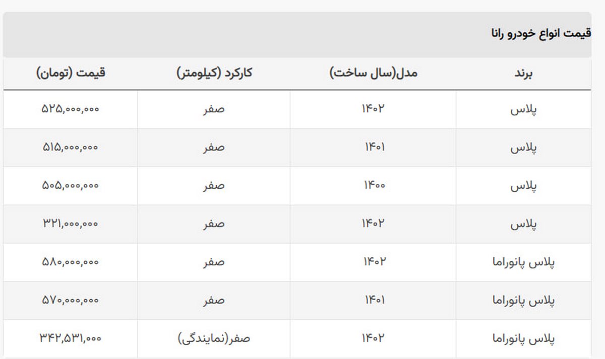 کاهش اختلاف قیمت بازار و کارخانه این خودرو به زیر ۲۴۰ میلیون