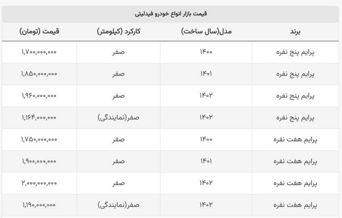 سقوط ۱۰۰ میلیونی یک مدل از فیدلیتی