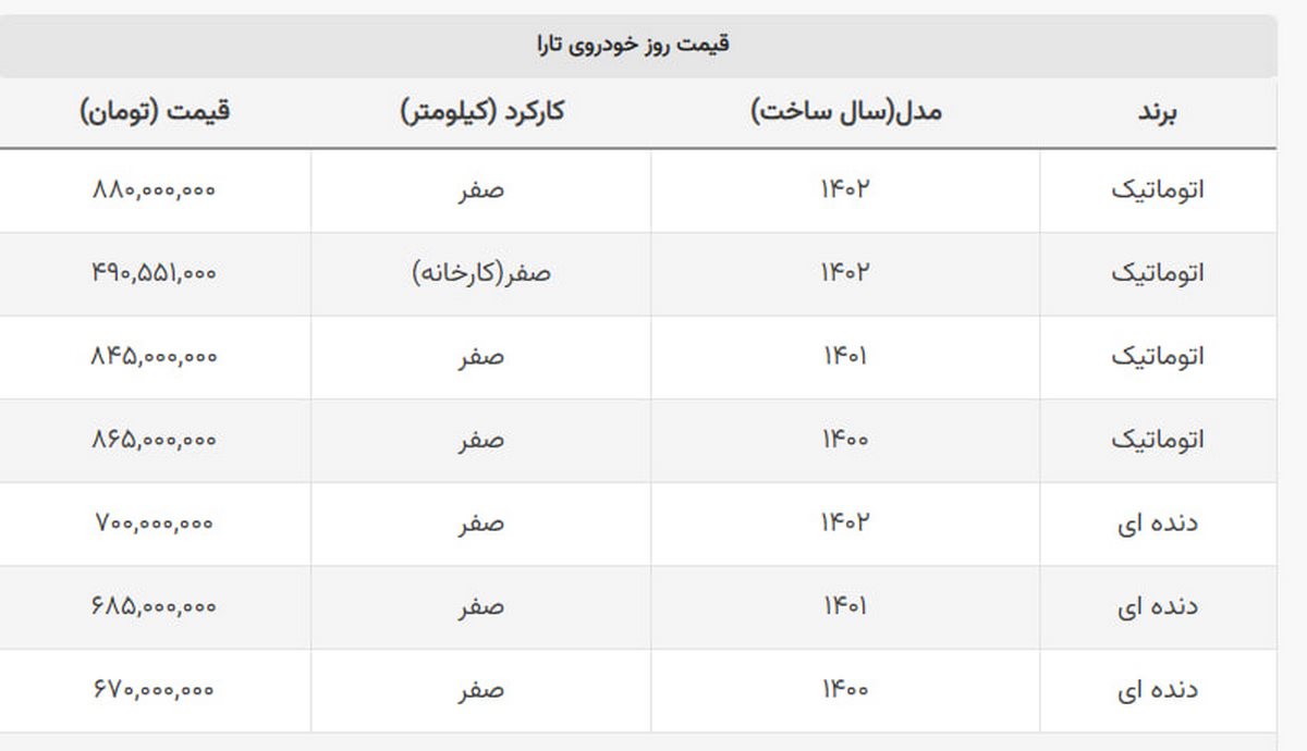 قیمت بازار ۱۰ میلیون به کارخانه نزدیک شد + جدول تارا