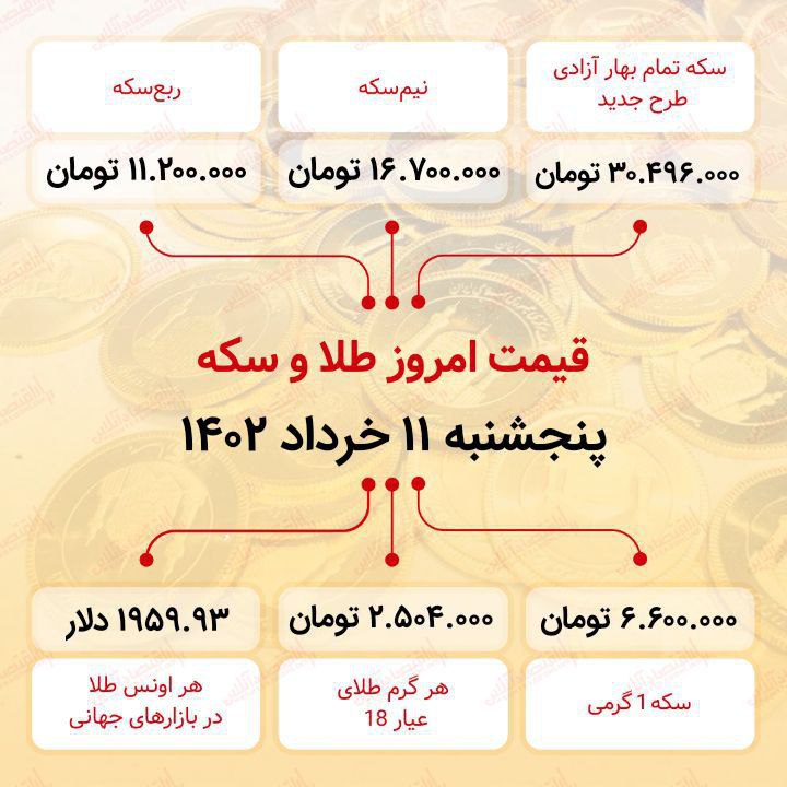 سکه به ۳۰ میلیون ۴۹۶ هزار تومان رسید (یازدهم خرداد ماه ۱۴۰۲)