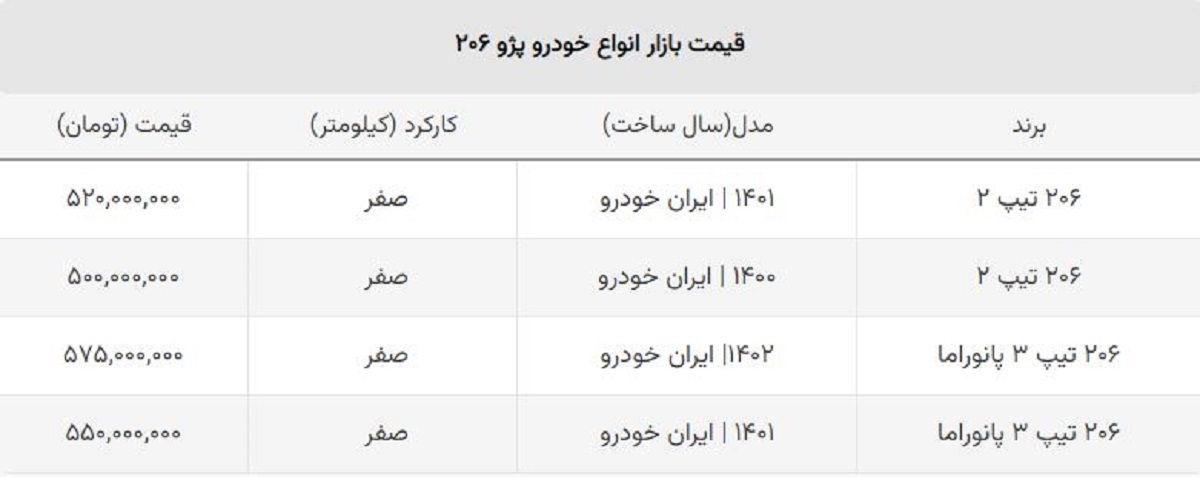 سقوط یک روزه قیمت ۲۰۶ تیپ دو صفر + جدول