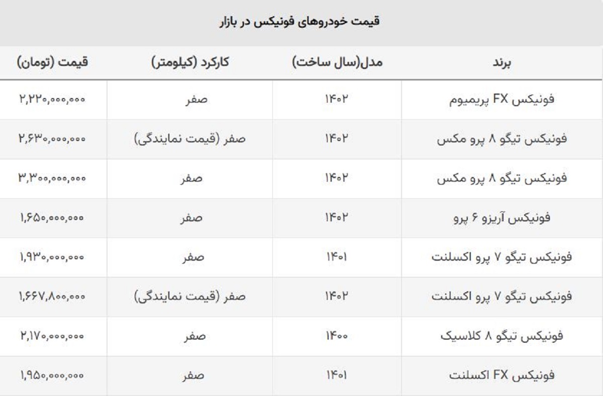 تداوم ضرر خریداران فونیکس مدیران خودرو / تیگو ۸ دوباره ارزان شد + جدول