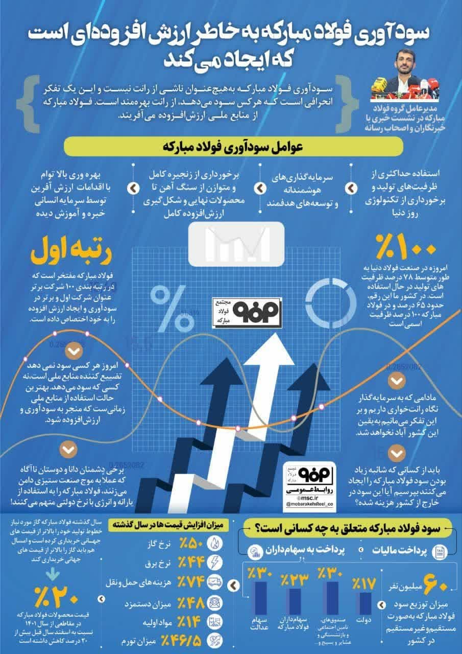 رابطه موازی سودآوری فولاد مبارکه و ساختن ارزش افزوده‌