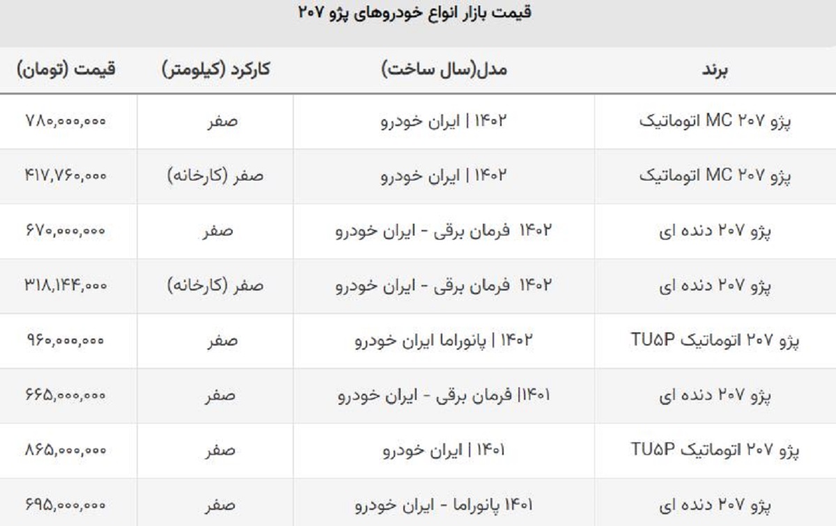 ضرر باورنکردنی خریداران پژو ۲۰۷ / سقوط ۲۰۰ میلیونی قیمت این مدل!