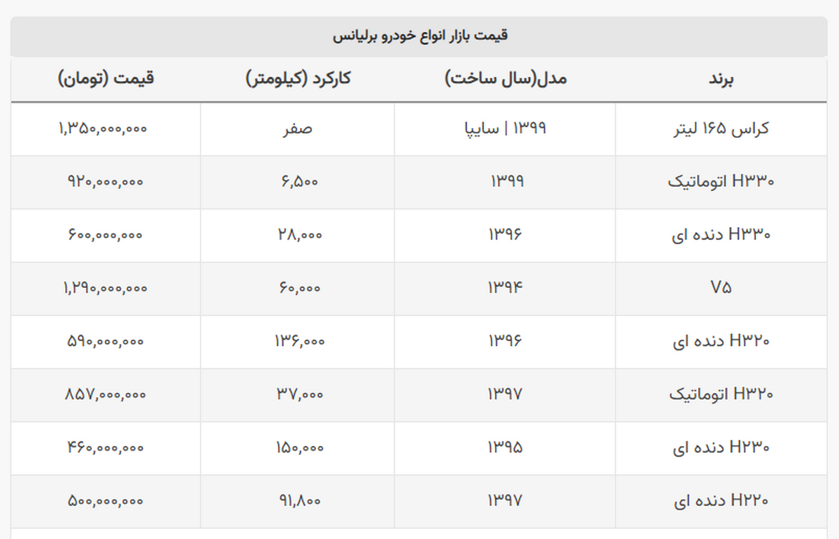 برلیانس کارکرده ۵ سال پیش نیم میلیارد شد+ جدول