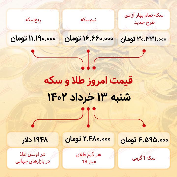 سکه به ۳۰ میلیون ۳۳۱ هزار تومان رسید (سیزدهم خرداد ماه ۱۴۰۲)