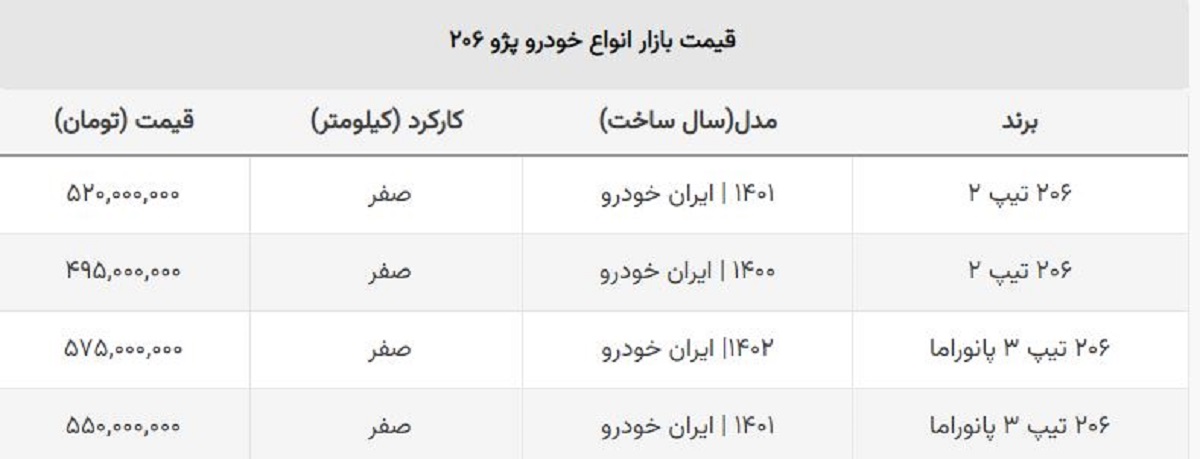 قیمت ۲۰۶ تیپ دو صفر  به کانال ۴۰۰ میلیونی سقوط کرد! + جدول