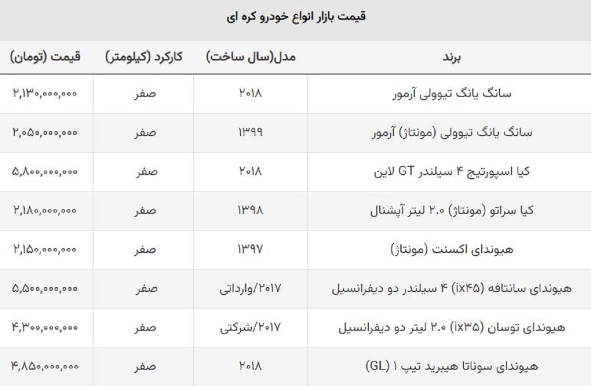 تداوم ریزش قیمت خودروهای مونتاژی / شاسی بلند مونتاژ کره ای ۱۰۰ میلیون ارزان شد