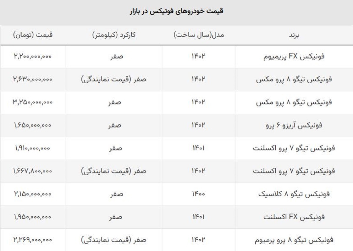 قیمت فونیکس مدیران خودرو در نمایندگی و بازار آزاد / خریداران تیگو ۸ همچنان در ضرر میلیاردی!