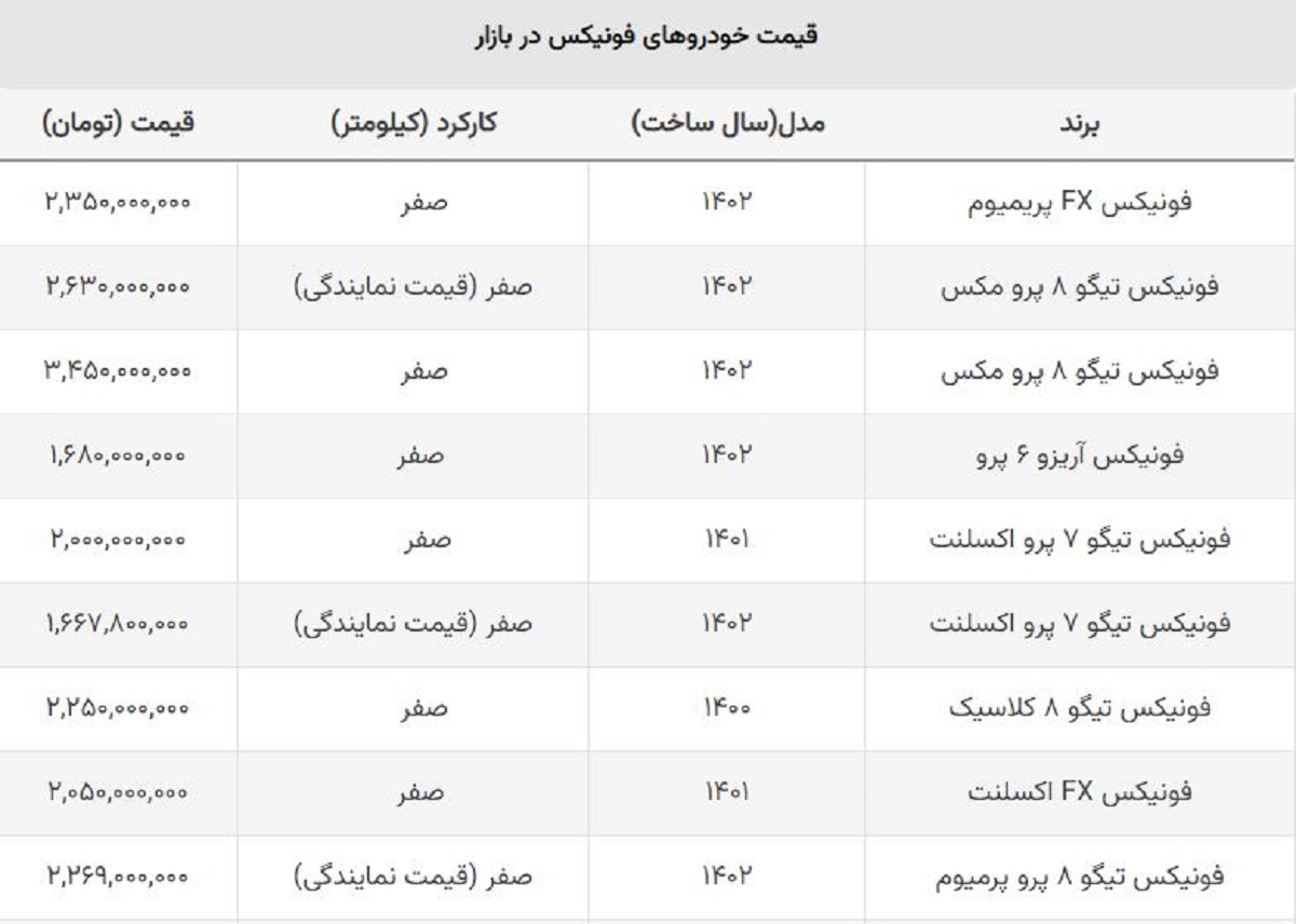 ریزش فونیکس مدیران خودرو تمامی ندارد / ضرر خریداران میلیاردی می شود؟