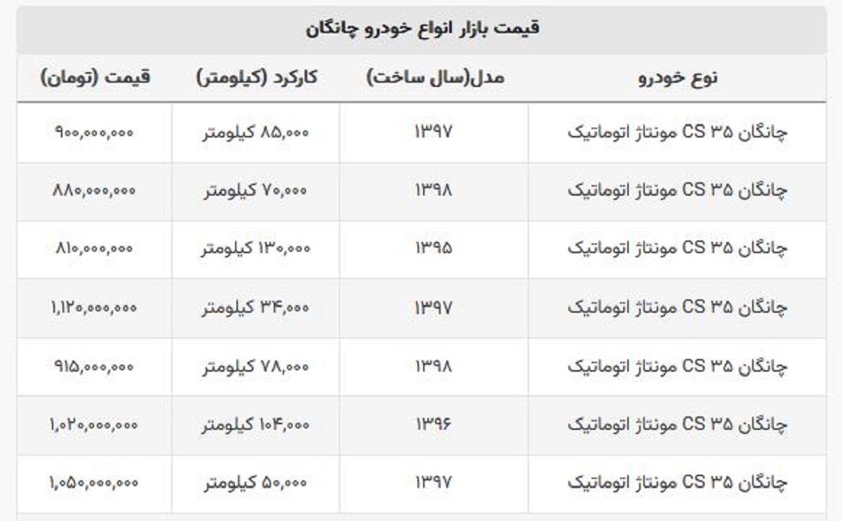 با ۸۰۰ میلیون تومان می توانید چانگان دنده اتومات بخرید + جدول قیمت ها