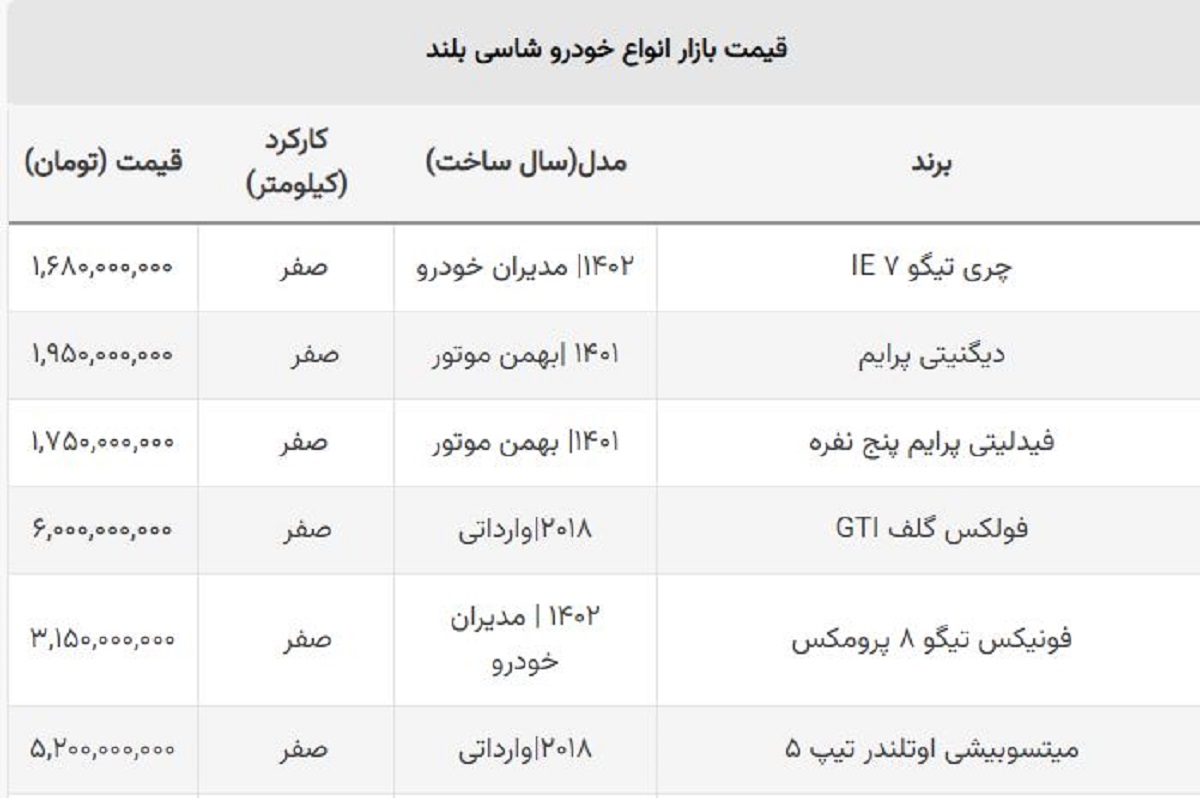 شیب تند ریزش بازار خودرو / ضرر ۲۵۰ میلیونی خریداران شاسی بلند وارداتی در یک روز!