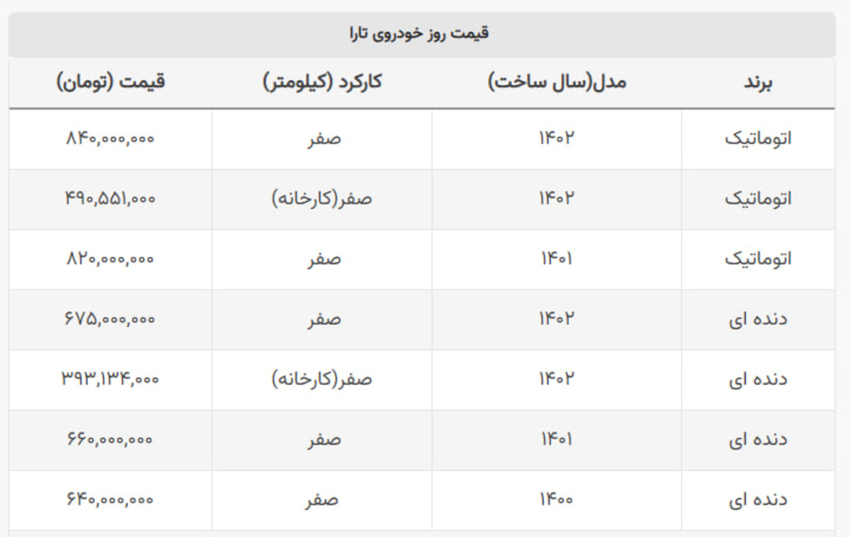 بدل ایرانی پژو ۳۰۱ در بازار ۱۰ میلیون ارزان شد